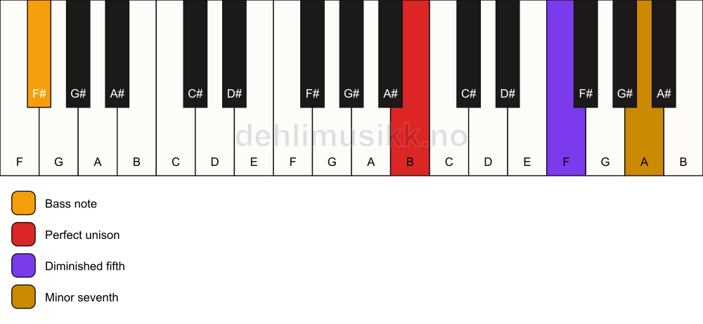 Piano keyboard showing the notes for a B 7(b5)(sus)/F# chord