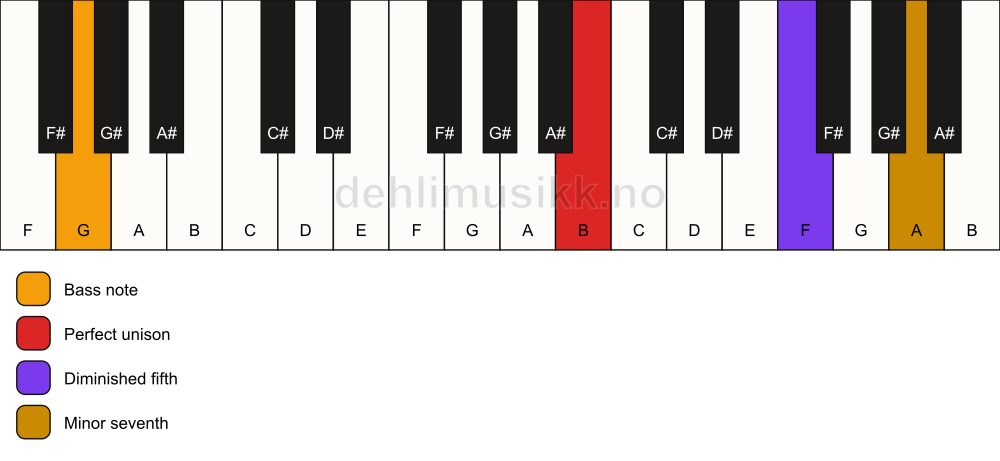 Piano keyboard showing the notes for a B 7(b5)(sus)/G chord