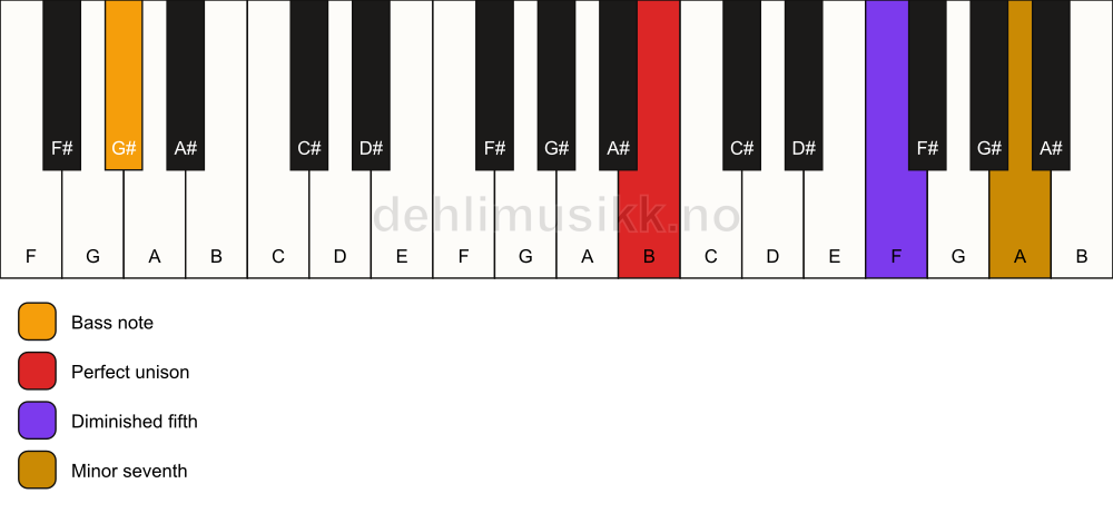 Piano keyboard showing the notes for a B 7(b5)(sus)/G# chord