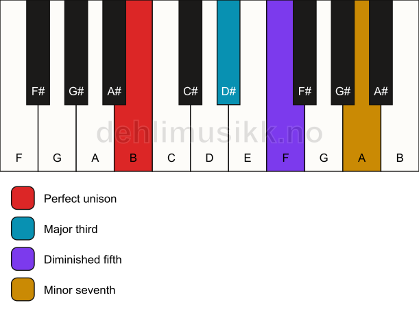 Piano keyboard showing the notes for a B 7(b5) chord