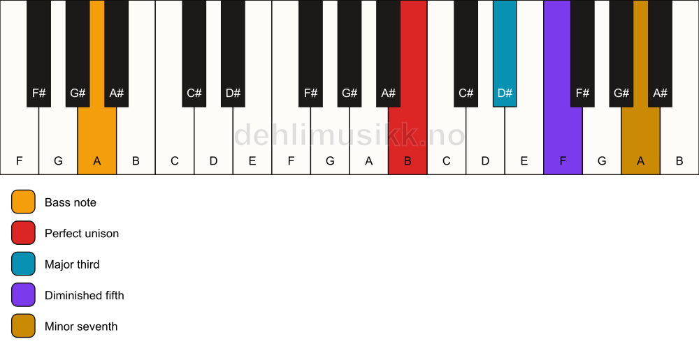 Piano keyboard showing the notes for a B 7(b5)/A chord