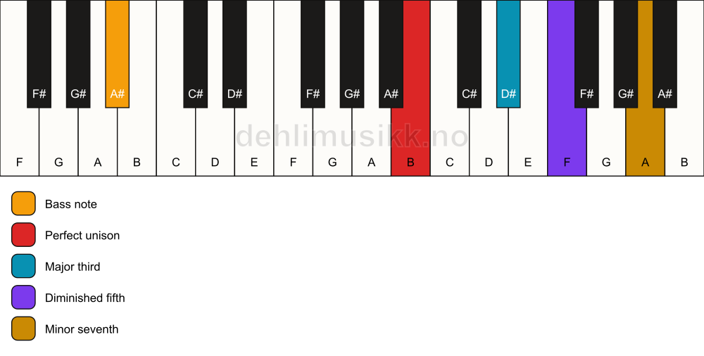 Piano keyboard showing the notes for a B 7(b5)/A# chord