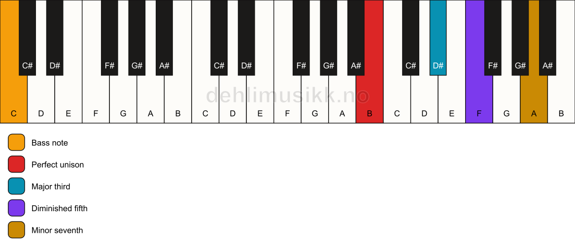 Piano keyboard showing the notes for a B 7(b5)/C chord