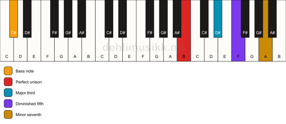 Piano keyboard showing the notes for a B 7(b5)/C# chord