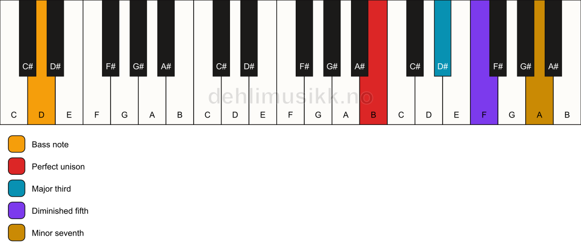 Piano keyboard showing the notes for a B 7(b5)/D chord