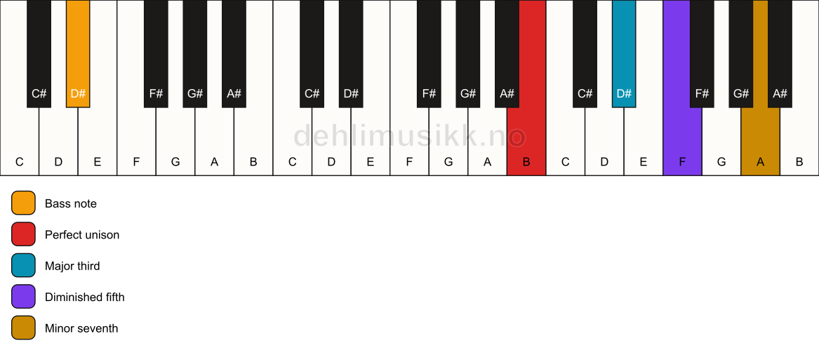 Piano keyboard showing the notes for a B 7(b5)/D# chord