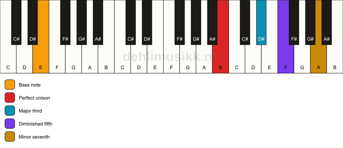 Piano keyboard showing the notes for a B 7(b5)/E chord