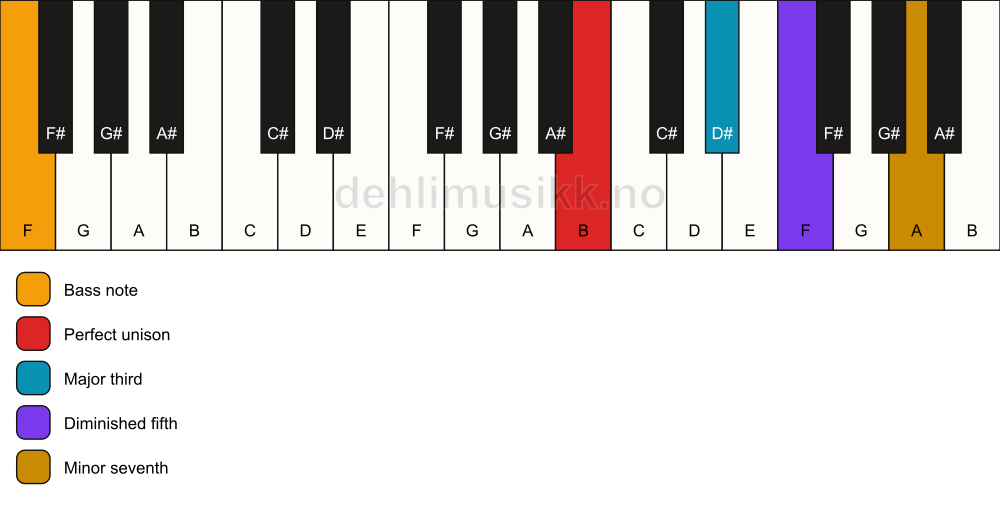 Piano keyboard showing the notes for a B 7(b5)/F chord