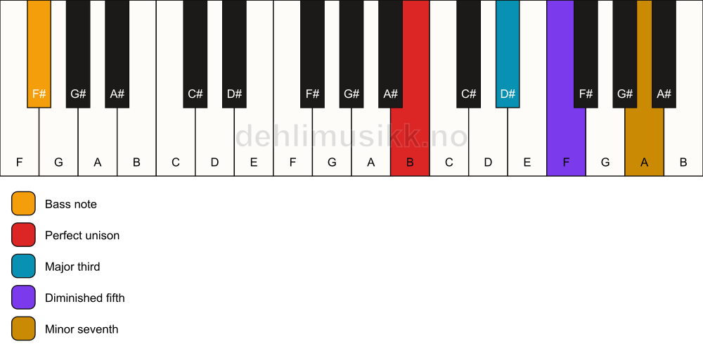 Piano keyboard showing the notes for a B 7(b5)/F# chord