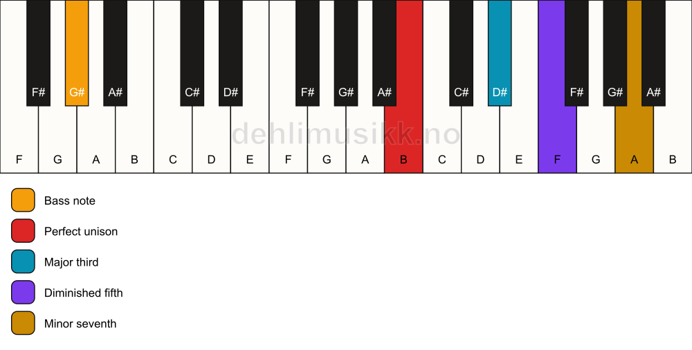 Piano keyboard showing the notes for a B 7(b5)/G# chord