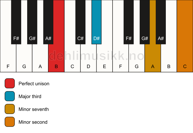 Piano keyboard showing the notes for a B 7(b9)(no5) chord