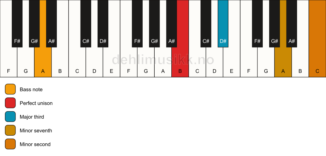 Piano keyboard showing the notes for a B 7(b9)(no5)/A chord