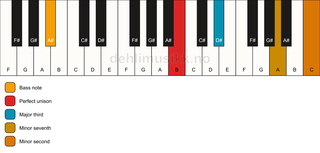 Piano keyboard showing the notes for a B 7(b9)(no5)/A# chord