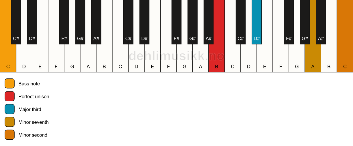 Piano keyboard showing the notes for a B 7(b9)(no5)/C chord