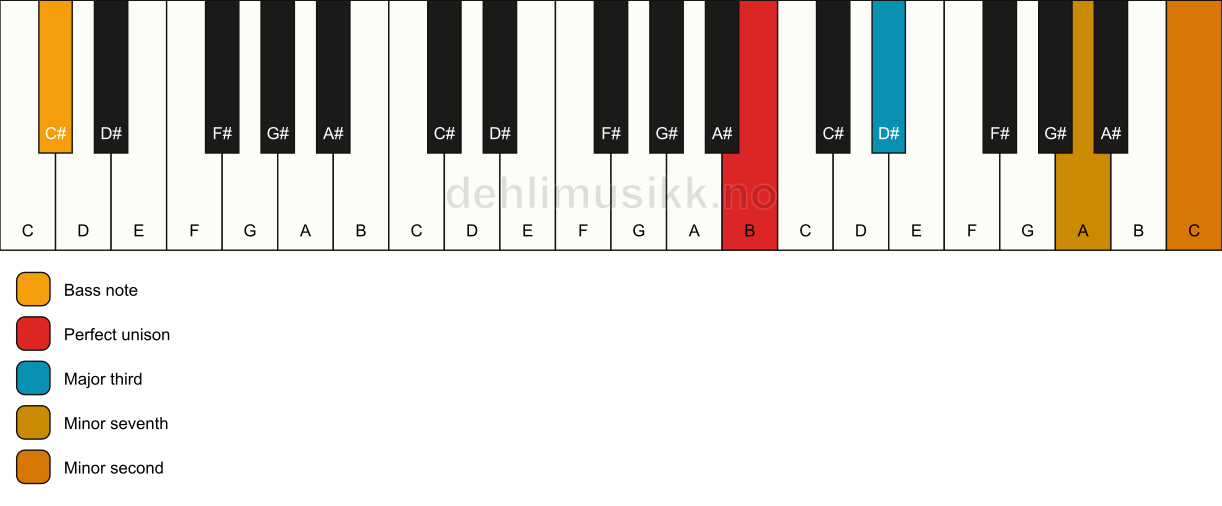 Piano keyboard showing the notes for a B 7(b9)(no5)/C# chord