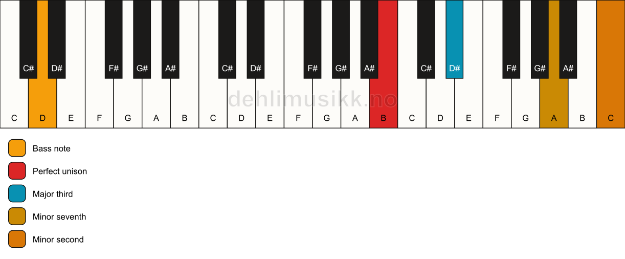 Piano keyboard showing the notes for a B 7(b9)(no5)/D chord