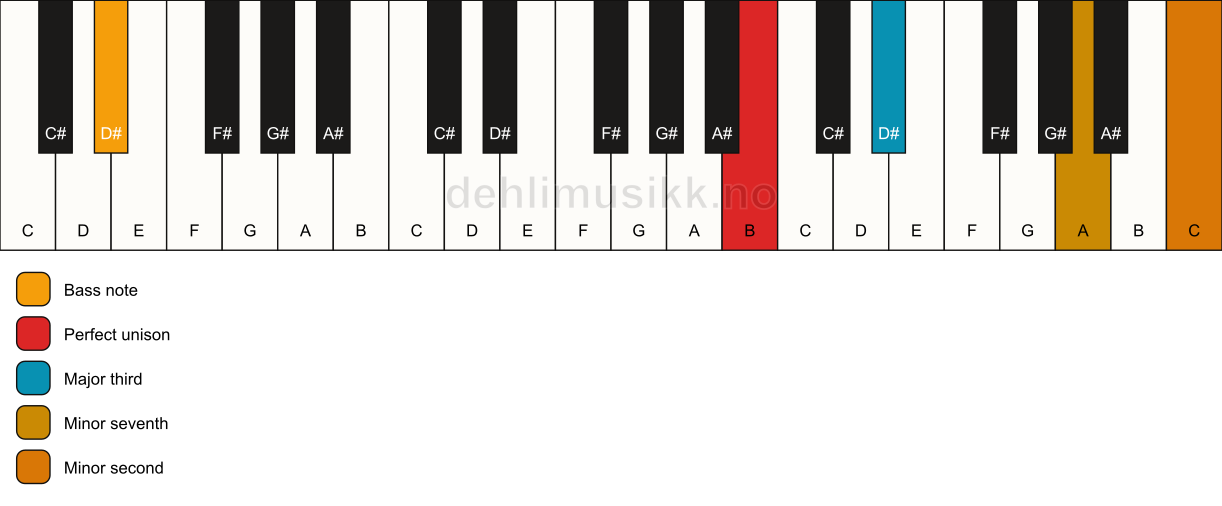 Piano keyboard showing the notes for a B 7(b9)(no5)/D# chord