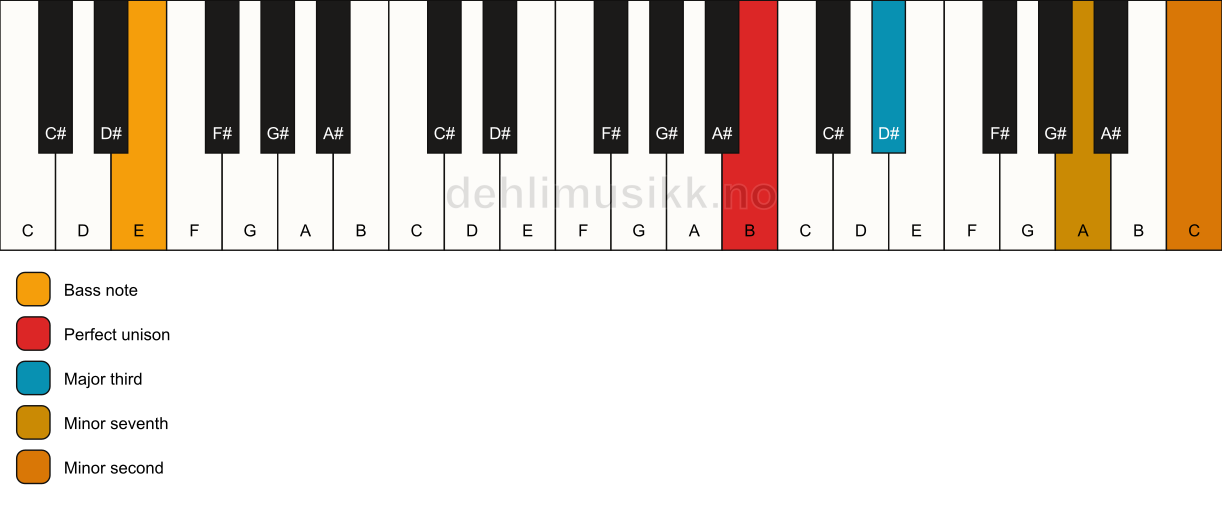Piano keyboard showing the notes for a B 7(b9)(no5)/E chord