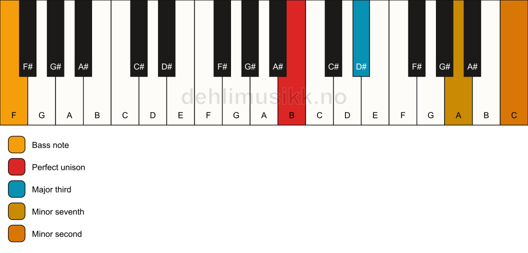 Piano keyboard showing the notes for a B 7(b9)(no5)/F chord