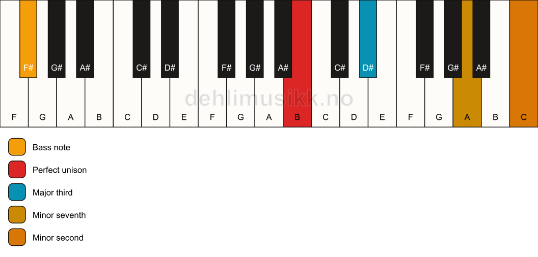 Piano keyboard showing the notes for a B 7(b9)(no5)/F# chord