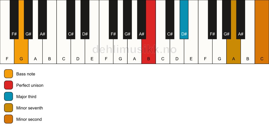 Piano keyboard showing the notes for a B 7(b9)(no5)/G chord
