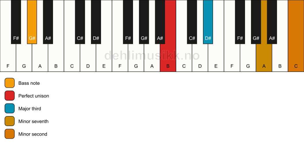 Piano keyboard showing the notes for a B 7(b9)(no5)/G# chord