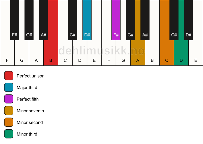 Piano keyboard showing the notes for a B 7(b9)(#9) chord