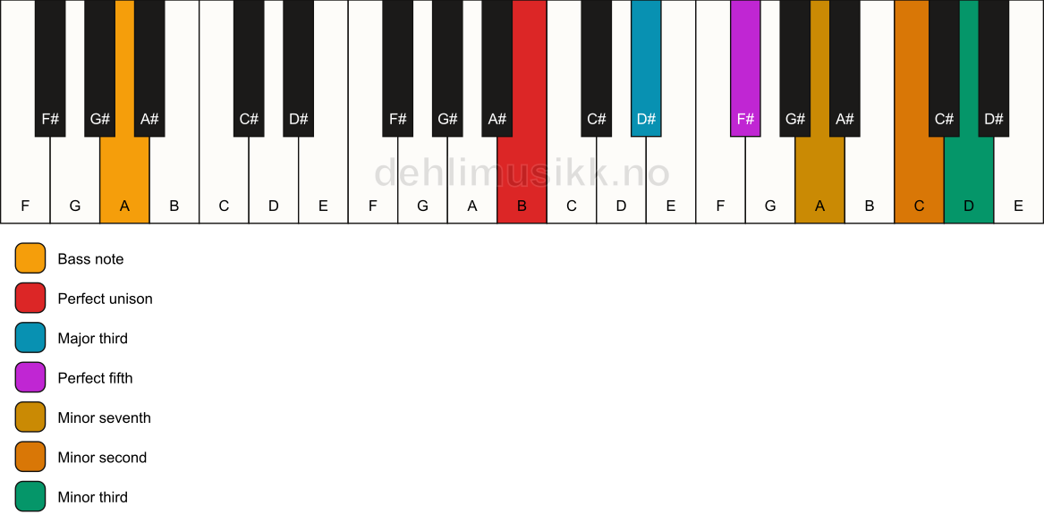 Piano keyboard showing the notes for a B 7(b9)(#9)/A chord