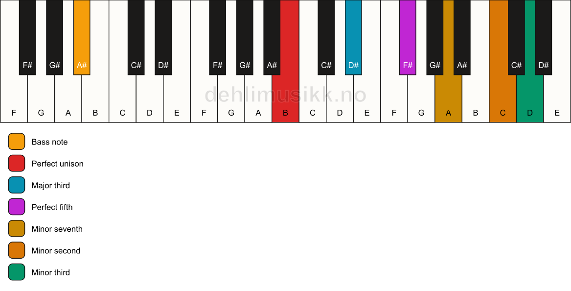 Piano keyboard showing the notes for a B 7(b9)(#9)/A# chord