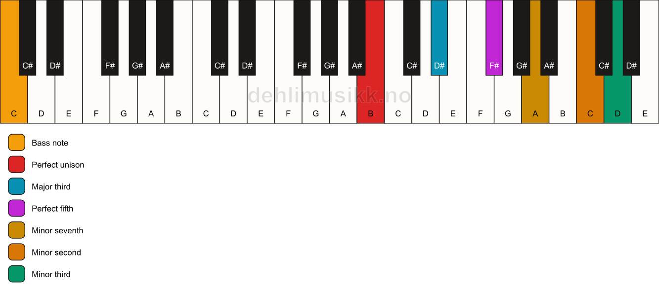 Piano keyboard showing the notes for a B 7(b9)(#9)/C chord