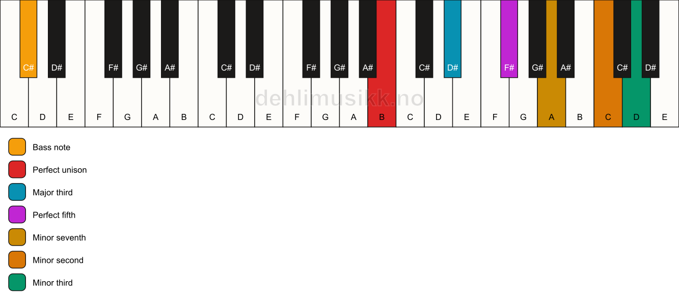 Piano keyboard showing the notes for a B 7(b9)(#9)/C# chord