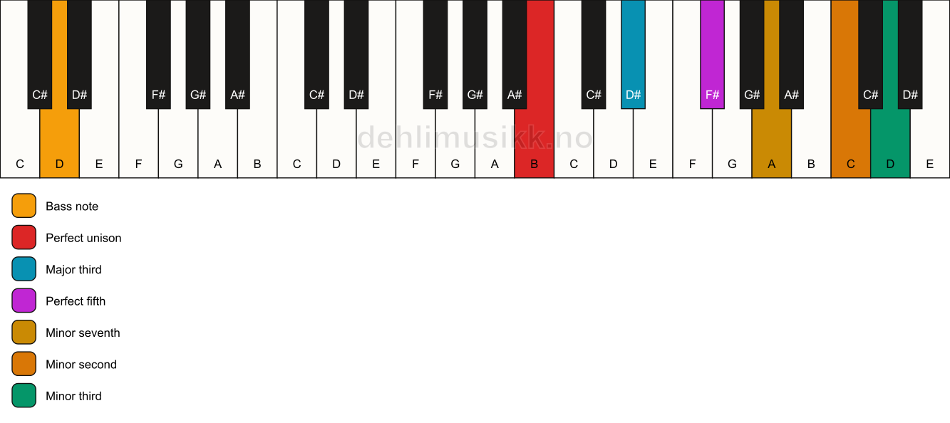Piano keyboard showing the notes for a B 7(b9)(#9)/D chord