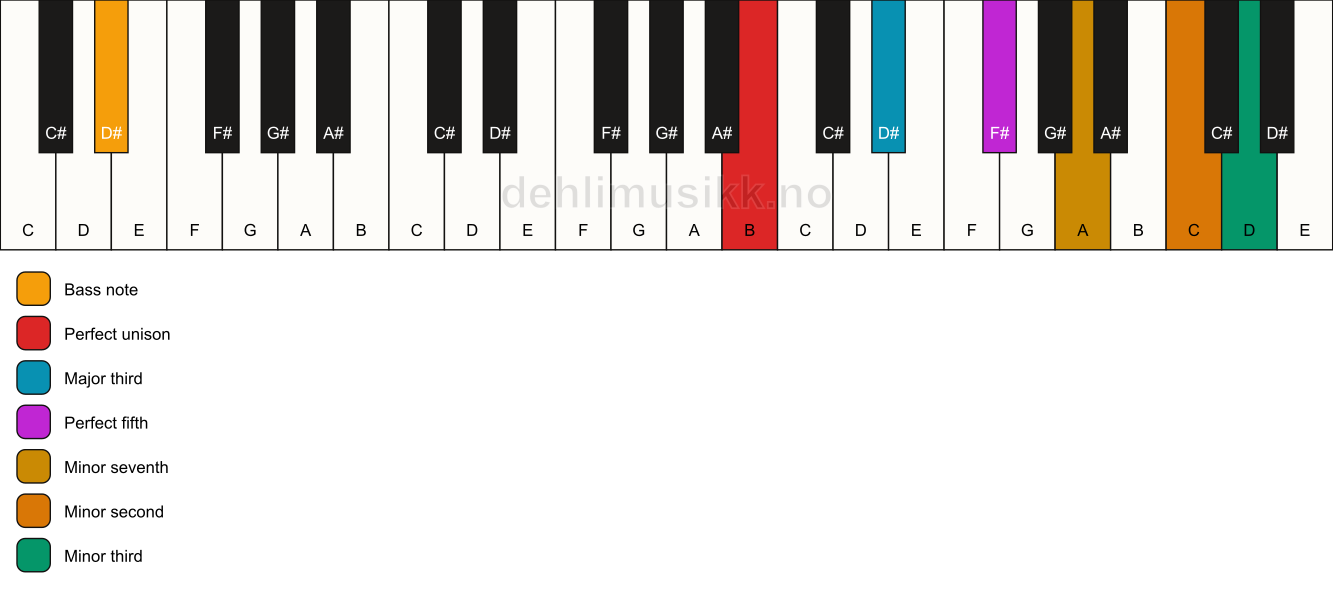 Piano keyboard showing the notes for a B 7(b9)(#9)/D# chord