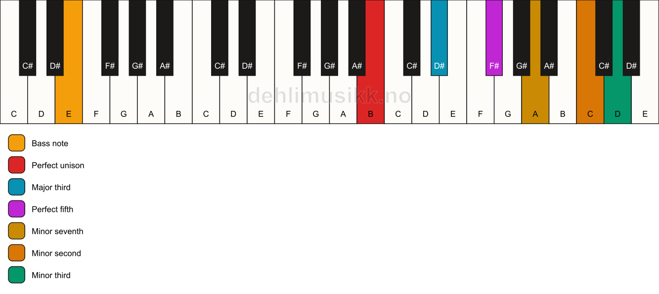Piano keyboard showing the notes for a B 7(b9)(#9)/E chord