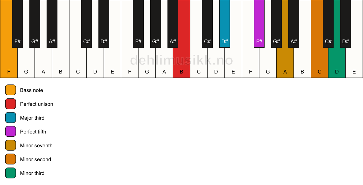 Piano keyboard showing the notes for a B 7(b9)(#9)/F chord