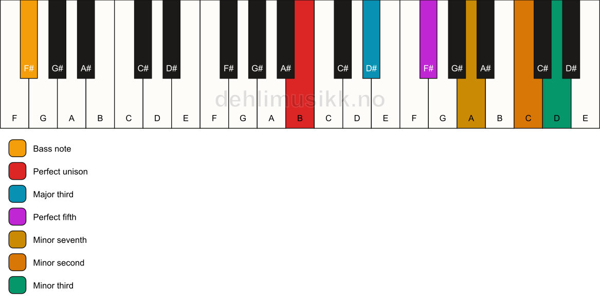 Piano keyboard showing the notes for a B 7(b9)(#9)/F# chord