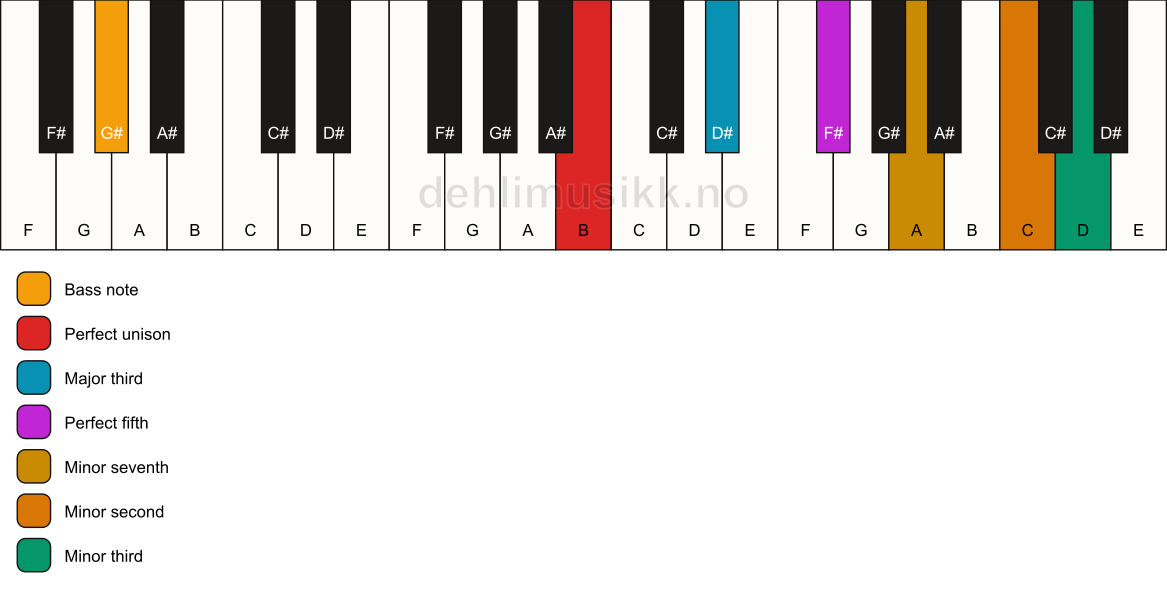 Piano keyboard showing the notes for a B 7(b9)(#9)/G# chord