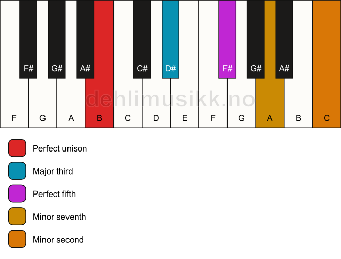 Piano keyboard showing the notes for a B 7(b9) chord