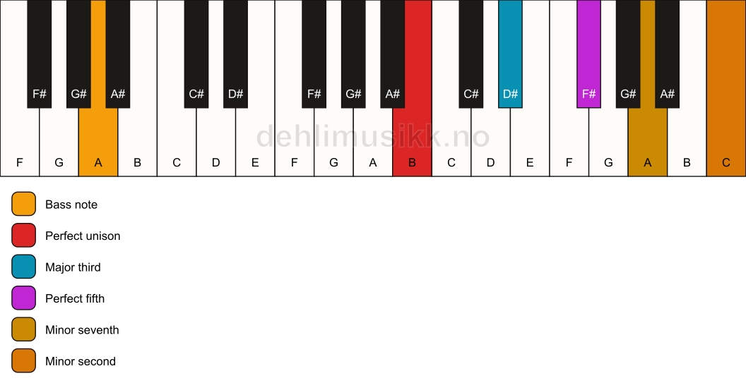 Piano keyboard showing the notes for a B 7(b9)/A chord