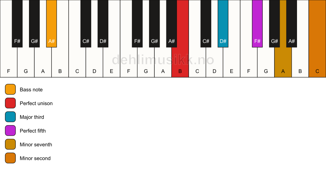 Piano keyboard showing the notes for a B 7(b9)/A# chord