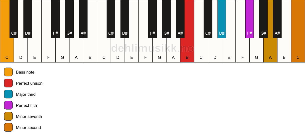 Piano keyboard showing the notes for a B 7(b9)/C chord