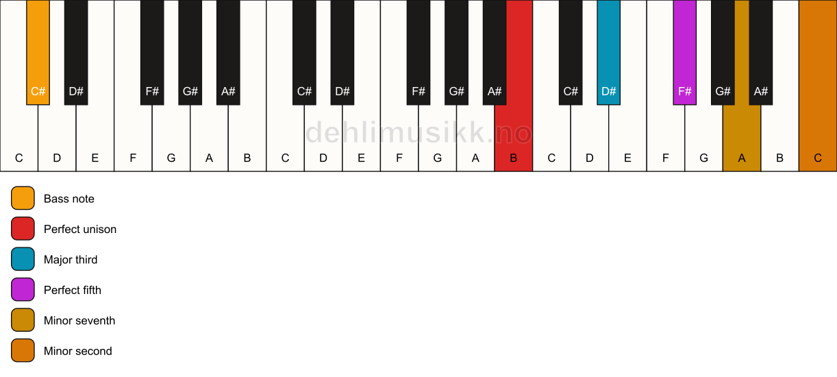 Piano keyboard showing the notes for a B 7(b9)/C# chord