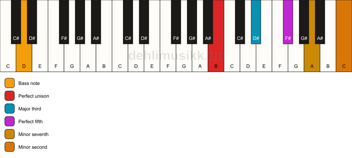 Piano keyboard showing the notes for a B 7(b9)/D chord