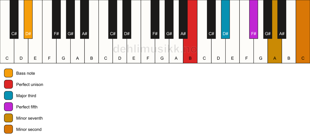 Piano keyboard showing the notes for a B 7(b9)/D# chord