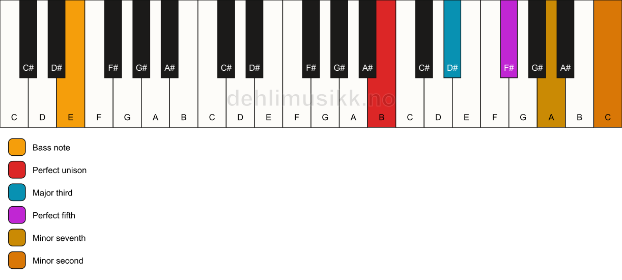 Piano keyboard showing the notes for a B 7(b9)/E chord