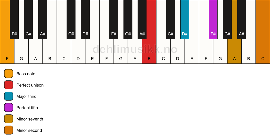 Piano keyboard showing the notes for a B 7(b9)/F chord