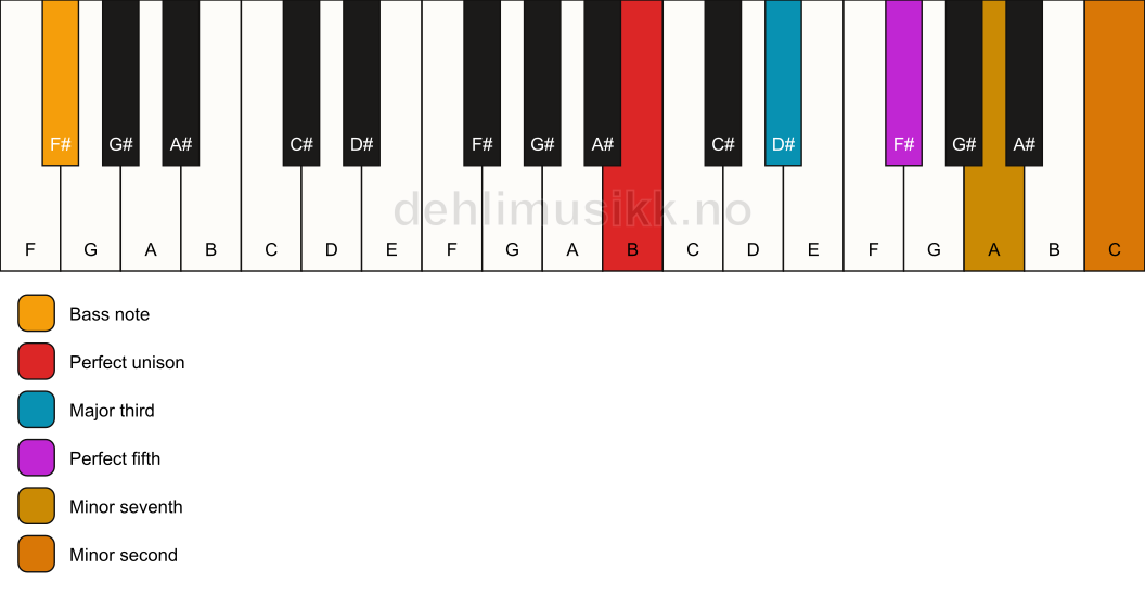 Piano keyboard showing the notes for a B 7(b9)/F# chord