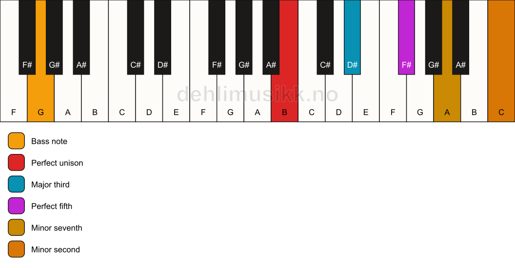 Piano keyboard showing the notes for a B 7(b9)/G chord