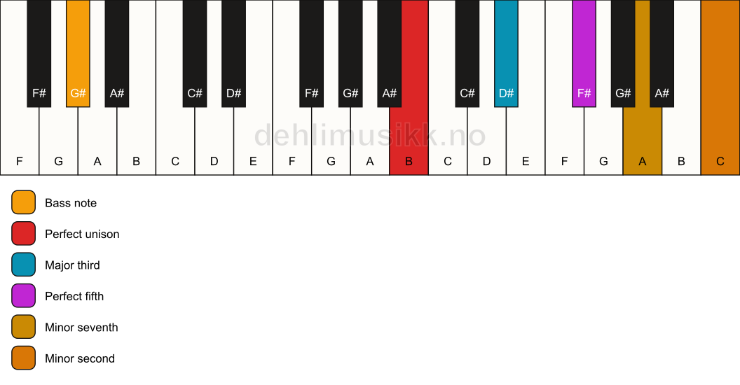 Piano keyboard showing the notes for a B 7(b9)/G# chord