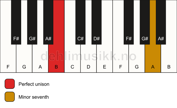 Piano keyboard showing the notes for a B 7(no3) chord
